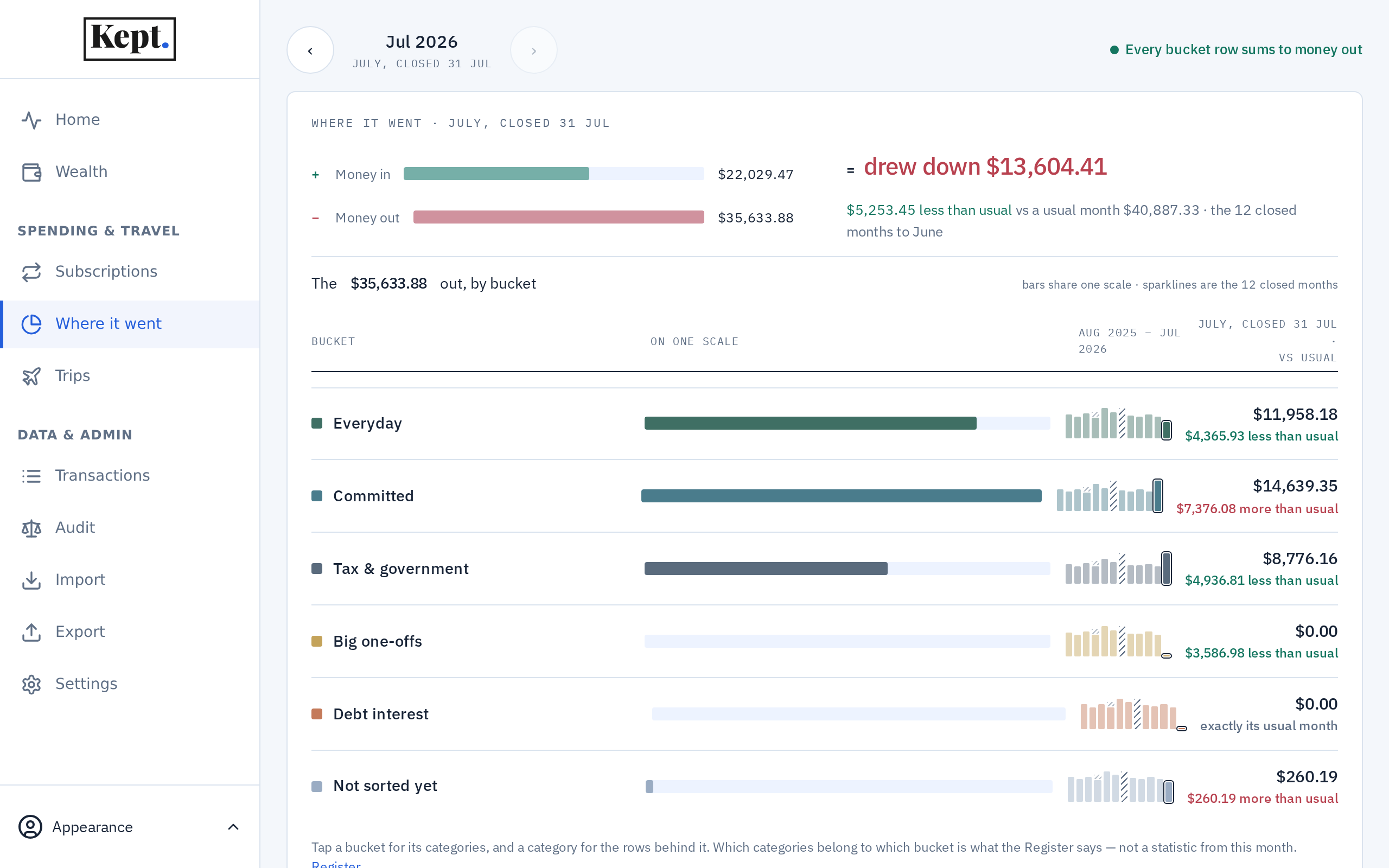 Kept’s Where it went view: the month’s spending by merchant and category