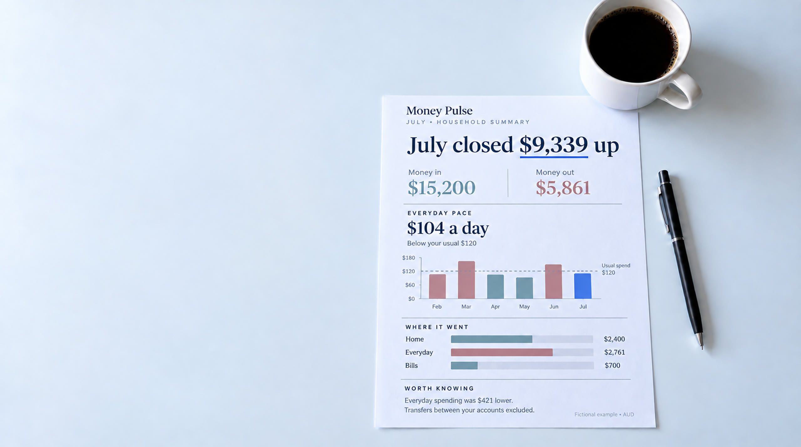 A printed Money Pulse on a clear desk: July closed $9,339 up